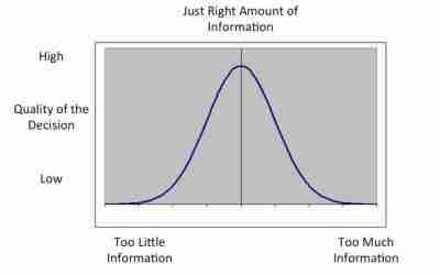 Finding the Information Sweet Spot in Any Situation