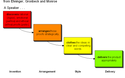 Modes of Persuasion