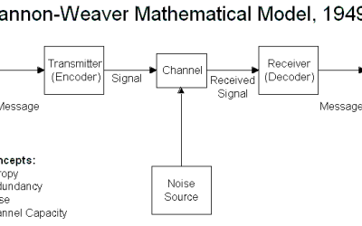 Communication Models